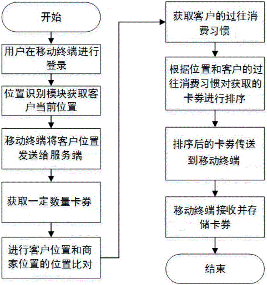 获取电子卡券的方法和系统与流程