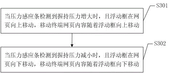 一種基于移動(dòng)終端側(cè)邊壓力感應(yīng)的網(wǎng)頁(yè)瀏覽方法及系統(tǒng)與流程