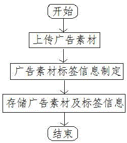 一种基于大数据的影院广告管理系统的制作方法与工艺