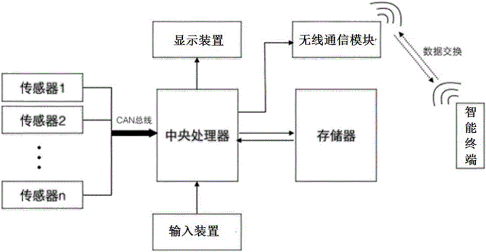 用车信息统计的方法及装置与流程