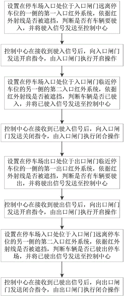 一種停車場(chǎng)入口閘門自動(dòng)控制系統(tǒng)及方法與流程