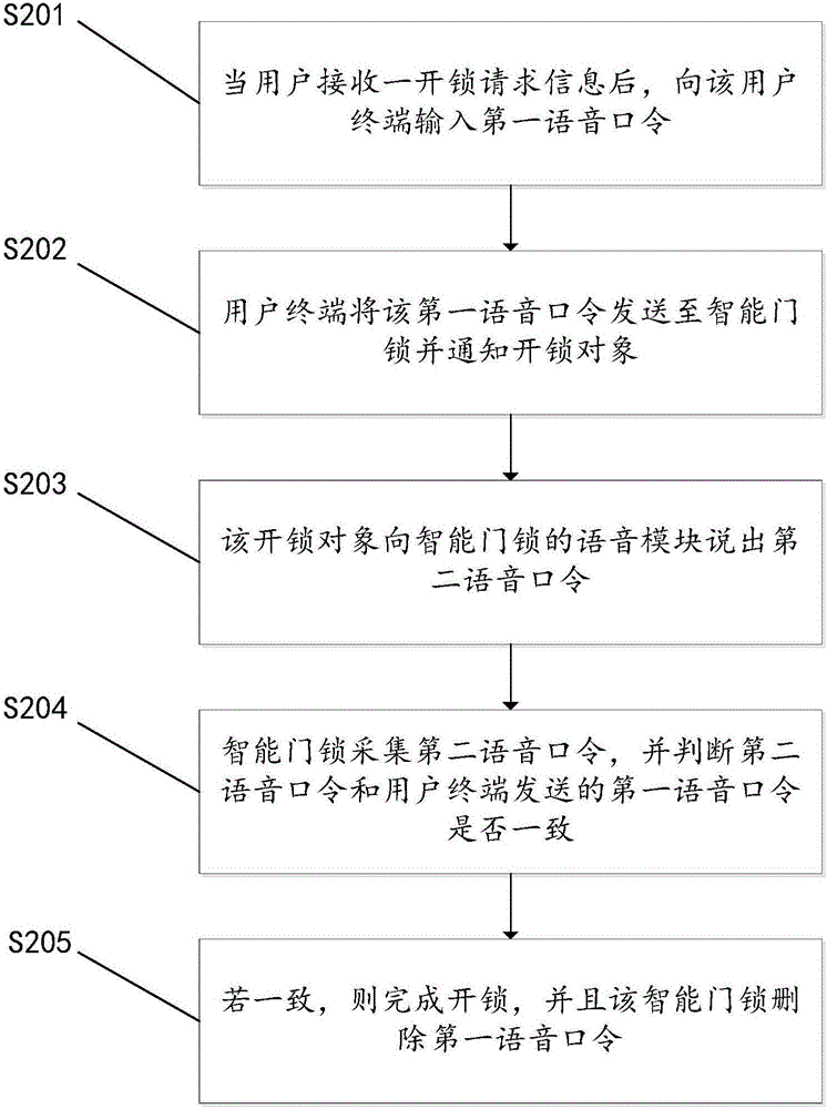 一種智能門鎖及開鎖的方法與流程