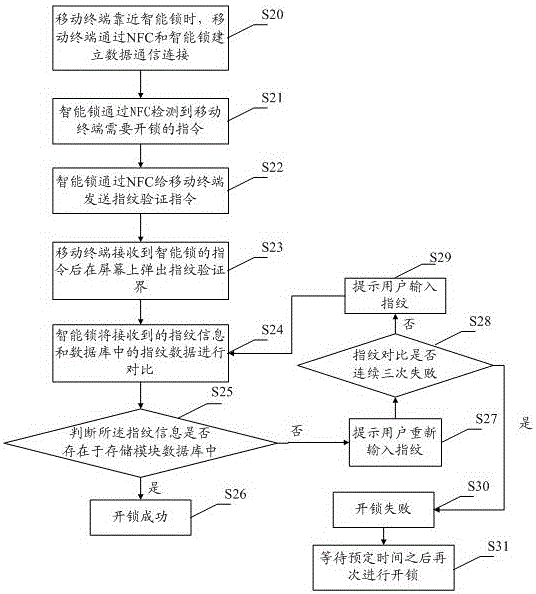 一種基于指紋識別和NFC的移動終端開鎖方法及系統(tǒng)與流程