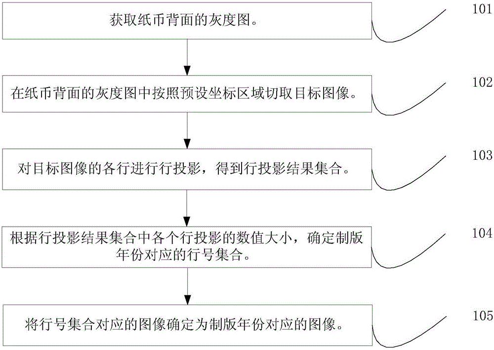 纸币的版本识别方法及装置与流程