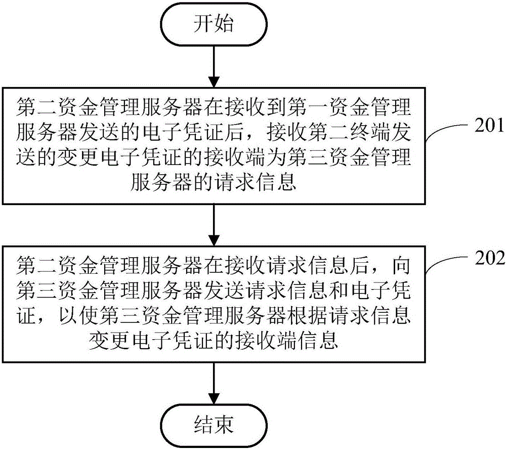 一种电子凭证变更以及数据交互处理的方法、系统及装置与流程