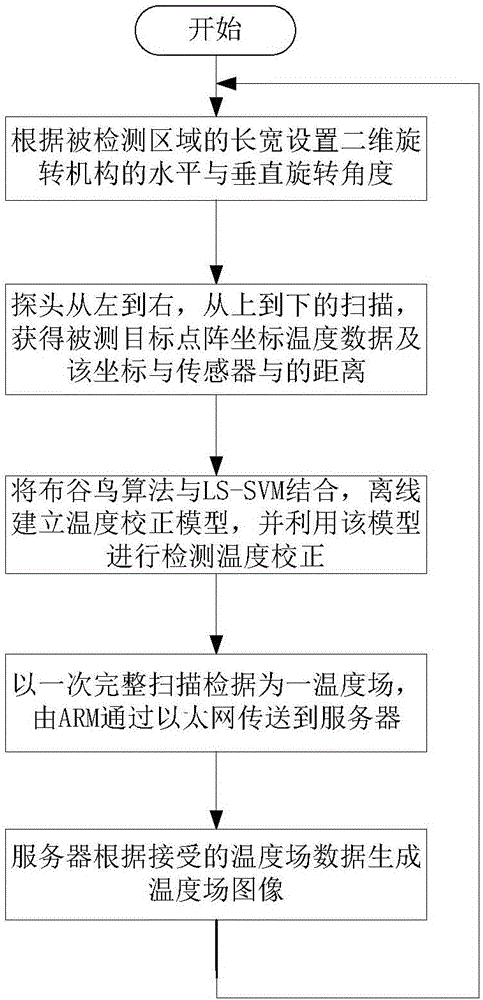 基于溫度場(chǎng)的火災(zāi)隱患預(yù)測(cè)方法與流程