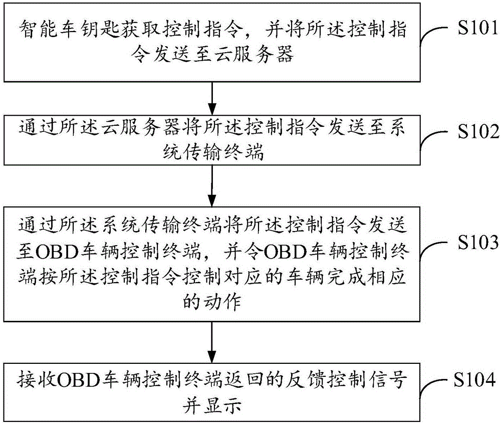 智能車鑰匙車輛控制系統(tǒng)的制作方法與工藝