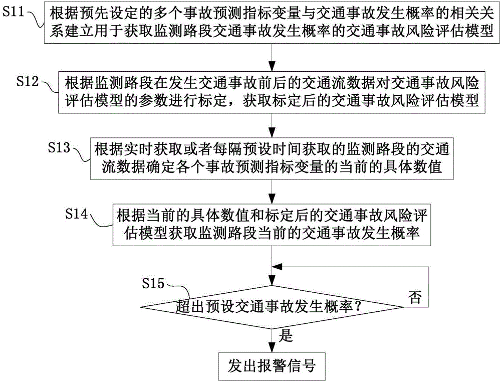 基于风险评估模型的交通事故发生概率获取方法及系统与流程