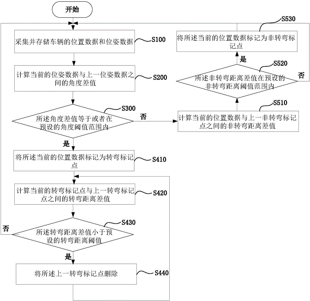 GPS標(biāo)記點(diǎn)確定方法、軌跡優(yōu)化方法及裝置與流程