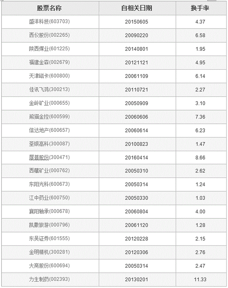 一种基于自相关排序的股票趋势分析与选股方法与流程