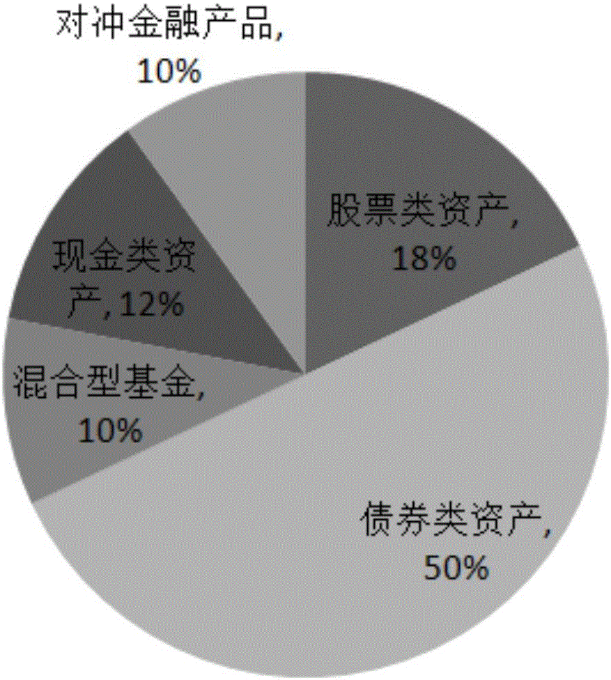 一种金融产品配置方法和设备与流程