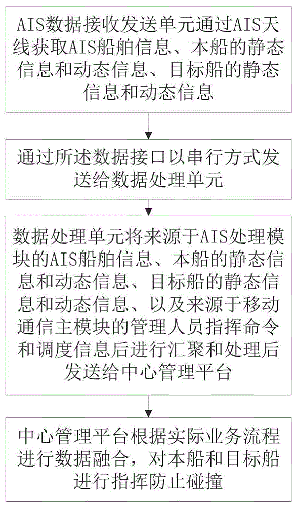 基于手持式AIS通信終端進(jìn)行移動(dòng)通信和AIS防碰撞的方法與流程