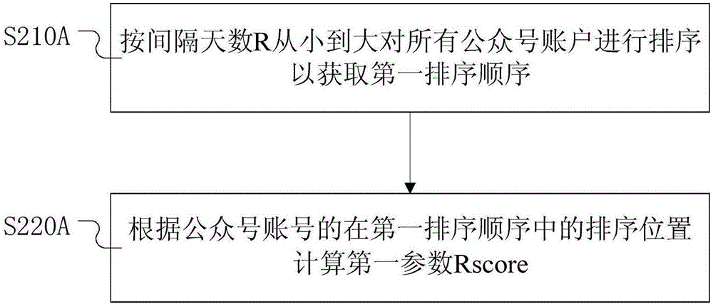 公眾號賬號的活躍度排序方法及排序系統(tǒng)與流程