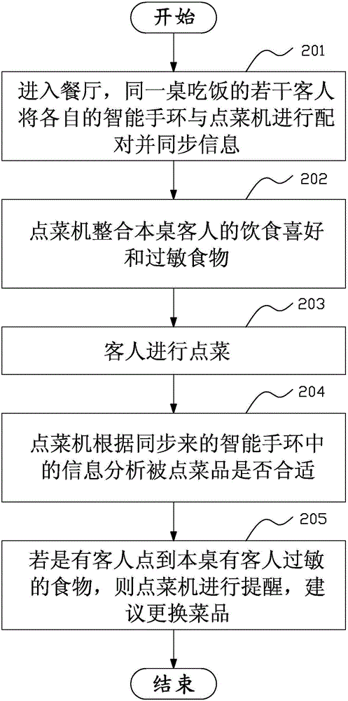 防飲食過敏系統(tǒng)及其使用方法與流程