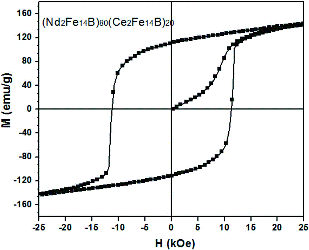 一种双主相Nd2Fe14B‑Ce2Fe14B复合永磁体及其制备方法与流程
