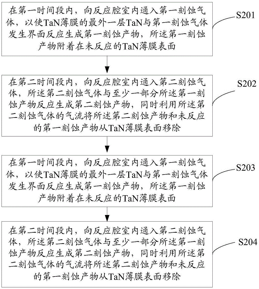 一種氮化鉭TaN薄膜的刻蝕方法與流程