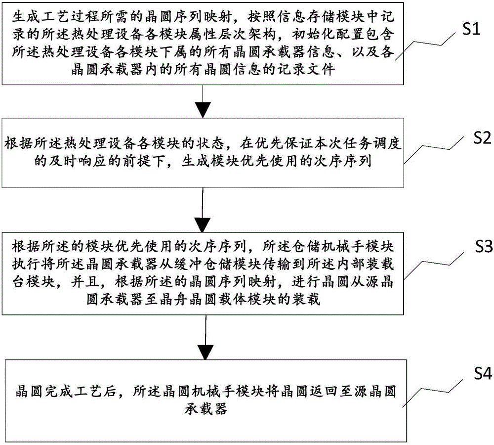 一种应用于热处理设备晶圆传输调度的装置及方法与流程