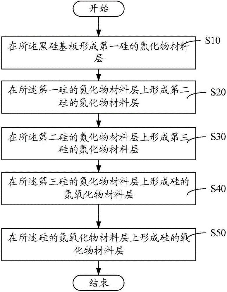 一種適用于黑硅硅片的減反射層結構及其制作方法與流程