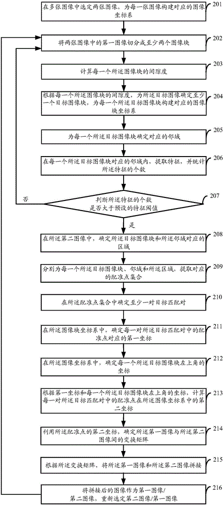 一種圖像拼接方法和裝置與流程