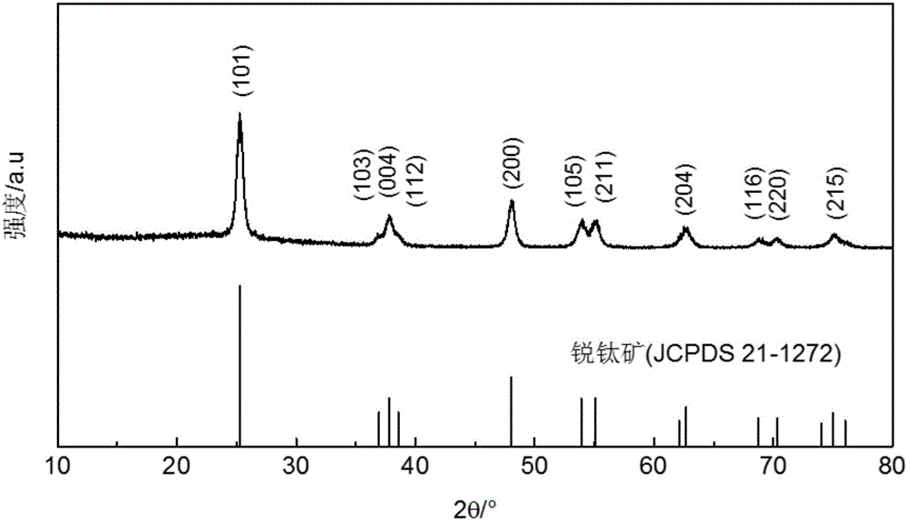 一種二氧化鈦鈉離子電池負(fù)極材料的制備方法及其產(chǎn)品與流程