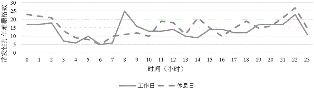 一种基于GPS数据的出租车打车难易度识别方法与流程