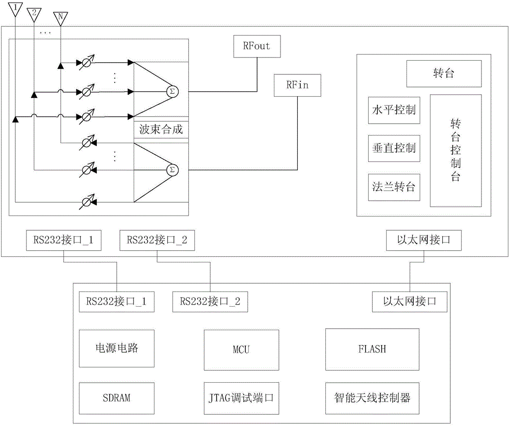 一种天线控制系统的制作方法与工艺