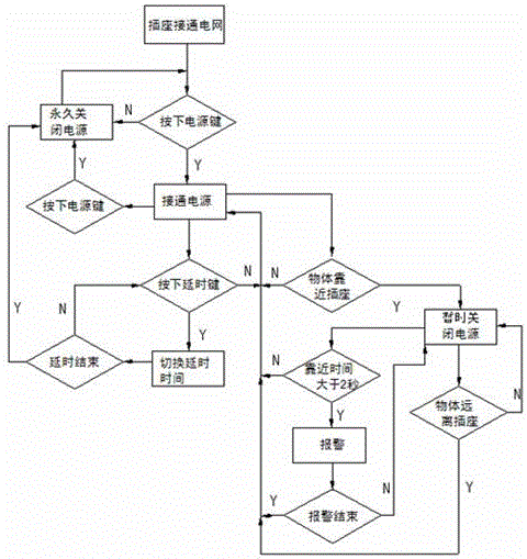 一种智能安全插座的制作方法与工艺