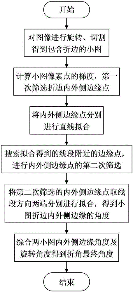 基于单目视觉的钢板折角自动测量机器人图像处理方法与流程