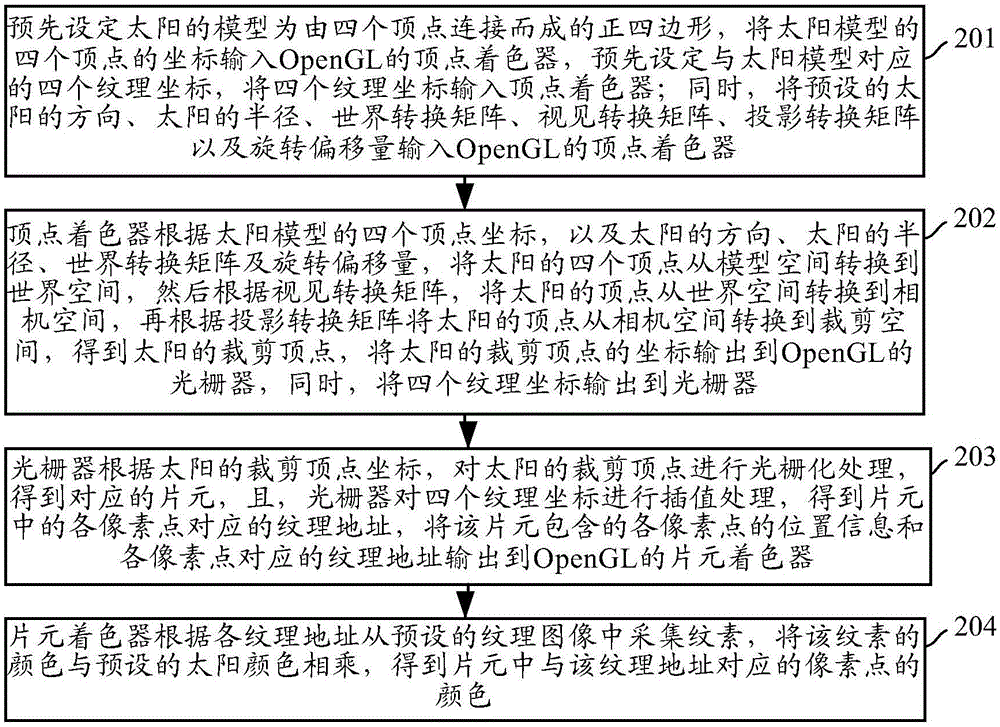 模擬太陽(yáng)的方法及裝置與流程