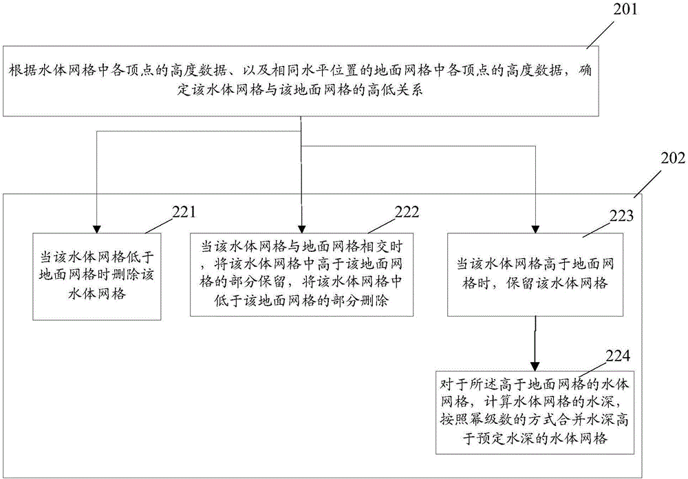 虛擬現(xiàn)實(shí)三維水體渲染中水體網(wǎng)格的處理方法與流程