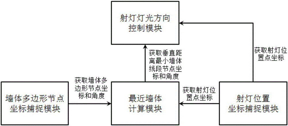 射燈燈光方向控制模塊和最近墻體計算模塊以及射燈燈光自動調(diào)整模塊系統(tǒng)和調(diào)整方法與流程