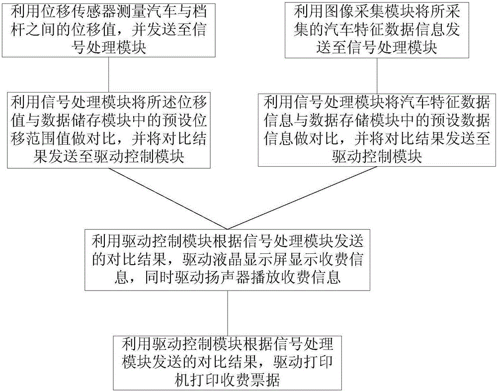 一種高速公路自動(dòng)識(shí)別收費(fèi)系統(tǒng)和系統(tǒng)實(shí)現(xiàn)的方法與流程