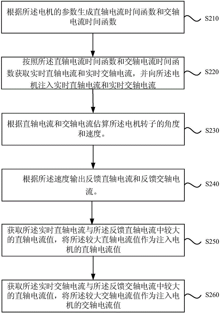 一種同步磁阻電機啟動控制方法、裝置及控制器與流程