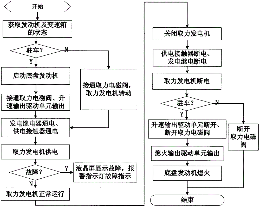 一種取力發電機啟動監控裝置及方法與流程