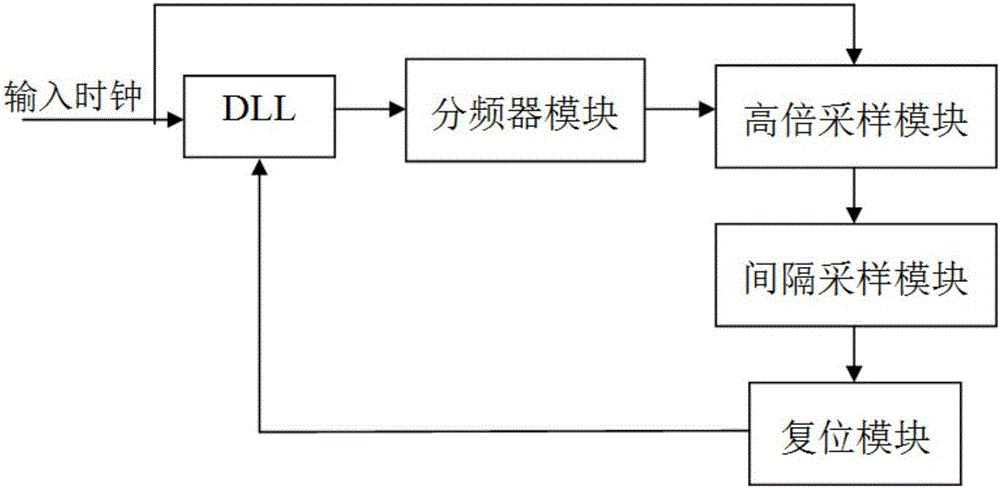 一種DLL延遲鎖相環(huán)自適應(yīng)監(jiān)控方法及系統(tǒng)與流程