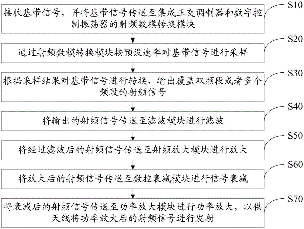 信號(hào)發(fā)射方法和裝置與流程