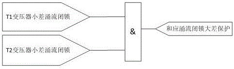 双绕组换流变压器大差保护和应涌流小差与门闭锁方法与流程