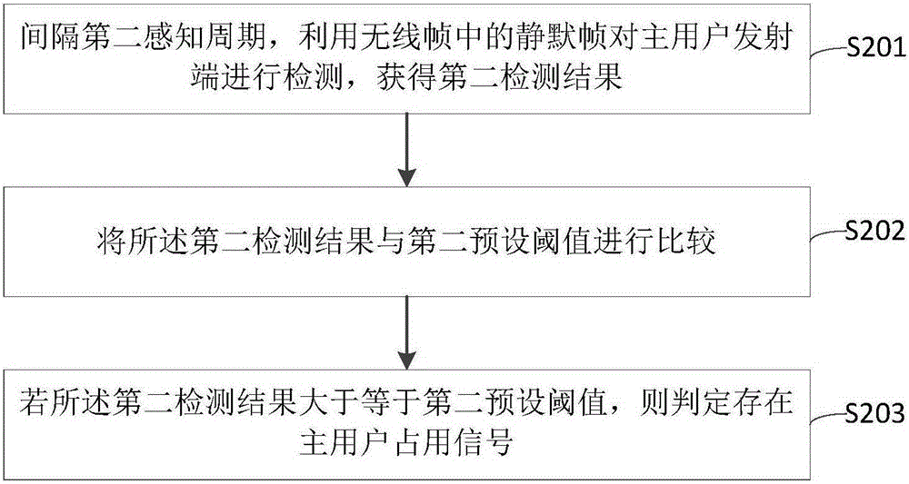 一種頻譜感知方法及系統(tǒng)與流程