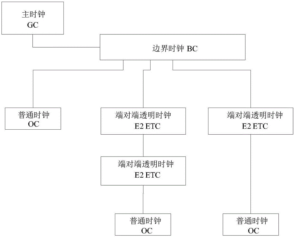 一種時間同步方法、裝置及PTP系統與流程