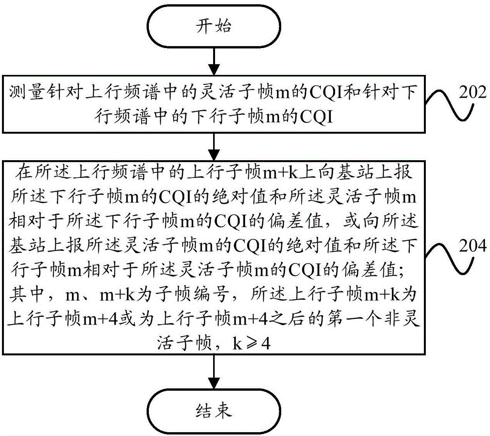 基于靈活雙工的FDD系統(tǒng)的CQI上報(bào)方法、裝置及終端與流程