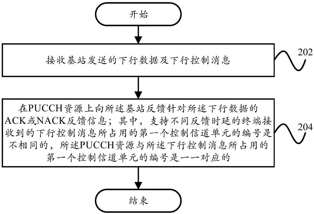 避免反饋消息資源沖突的方法、裝置、基站及終端與流程