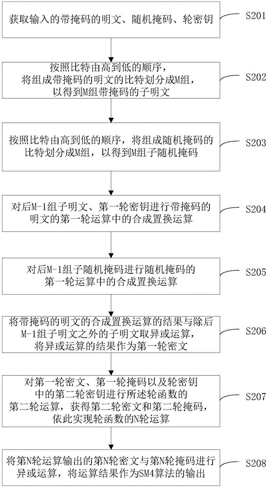 SM4算法的掩码方法及装置与流程