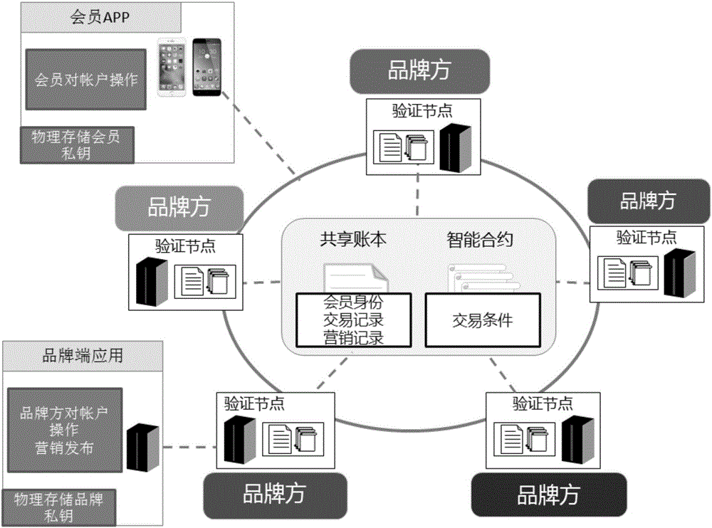 基于區(qū)塊鏈的匿名會員交易方法與流程