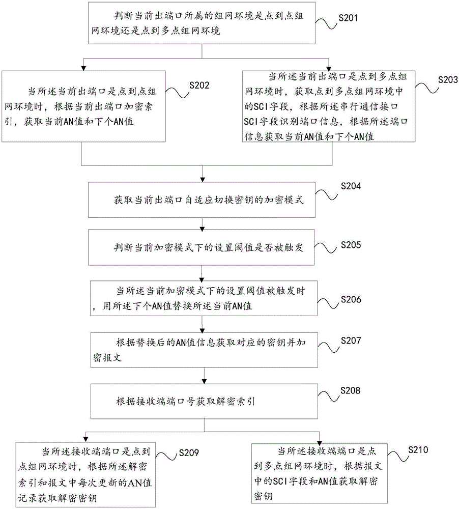 自适应切换密钥的方法及装置与流程