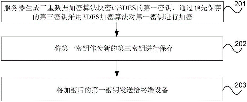 動(dòng)態(tài)加密方法及裝置與流程