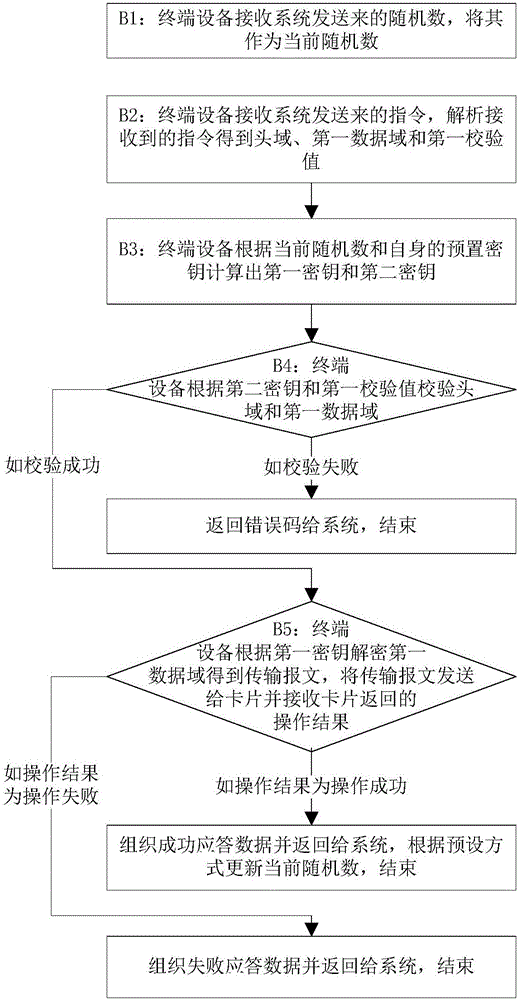 一种安全的数据传输方法及装置与流程