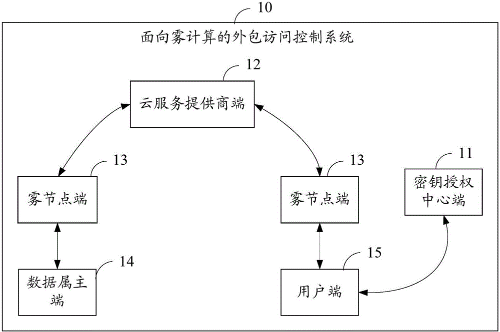 一种面向雾计算的外包访问控制方法及其系统与流程