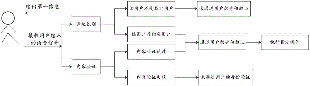 一種身份驗證方法和裝置與流程