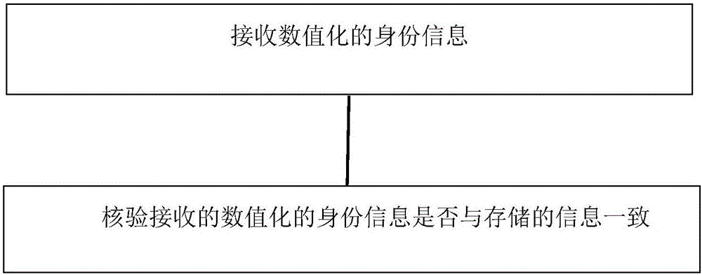 一種核驗身份信息的方法、裝置及系統(tǒng)與流程