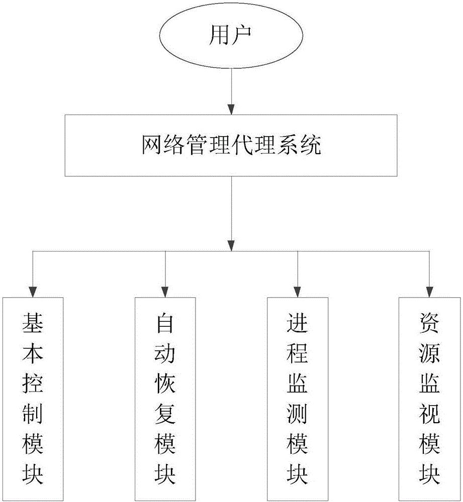 一種網(wǎng)絡(luò)管理代理方法及系統(tǒng)與流程